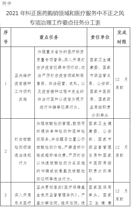 關(guān)于印發(fā)2021年糾正醫(yī)藥購(gòu)銷領(lǐng)域和醫(yī)療服務(wù)中不正之風(fēng)工作要點(diǎn)的通知