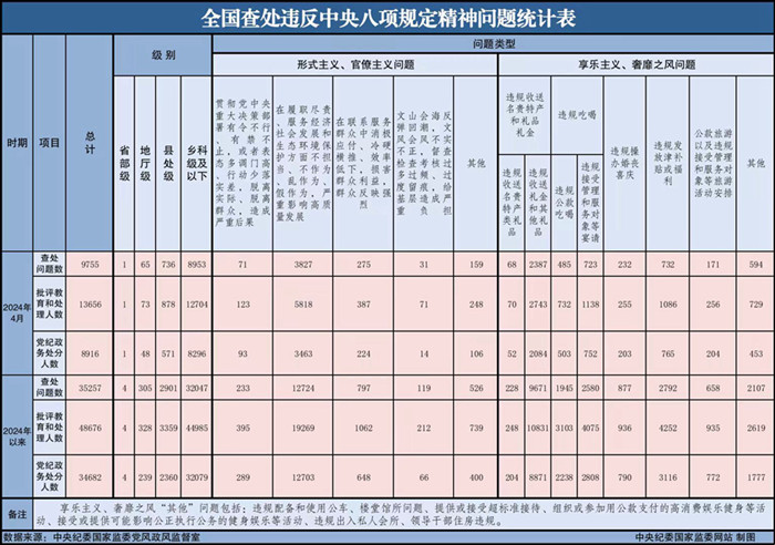 2024年4月全國(guó)查處違反中央八項(xiàng)規(guī)定精神問(wèn)題9755起